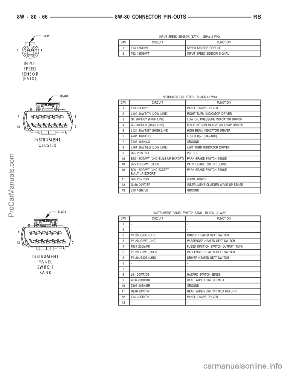 CHRYSLER VOYAGER 2002 Service Manual INPUT SPEED SENSOR (EATX) - GRAY 2 WAY
CAV CIRCUIT FUNCTION
1 T13 18DG/VT SPEED SENSOR GROUND
2 T52 18DG/WT INPUT SPEED SENSOR SIGNAL
INSTRUMENT CLUSTER - BLACK 13 WAY
CAV CIRCUIT FUNCTION
1 E13 20OR/ CHRYSLER VOYAGER 2002 Service Manual INPUT SPEED SENSOR (EATX) - GRAY 2 WAY
CAV CIRCUIT FUNCTION
1 T13 18DG/VT SPEED SENSOR GROUND
2 T52 18DG/WT INPUT SPEED SENSOR SIGNAL
INSTRUMENT CLUSTER - BLACK 13 WAY
CAV CIRCUIT FUNCTION
1 E13 20OR/
