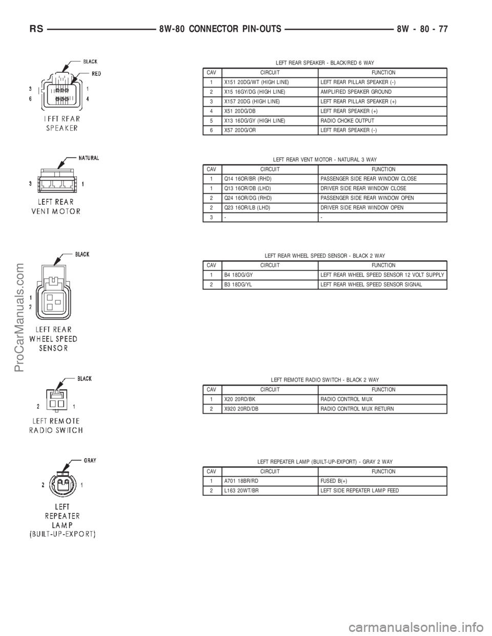 CHRYSLER VOYAGER 2002 Service Manual LEFT REAR SPEAKER - BLACK/RED 6 WAY
CAV CIRCUIT FUNCTION
1 X151 20DG/WT (HIGH LINE) LEFT REAR PILLAR SPEAKER (-)
2 X15 16GY/DG (HIGH LINE) AMPLIFIED SPEAKER GROUND
3 X157 20DG (HIGH LINE) LEFT REAR PI CHRYSLER VOYAGER 2002 Service Manual LEFT REAR SPEAKER - BLACK/RED 6 WAY
CAV CIRCUIT FUNCTION
1 X151 20DG/WT (HIGH LINE) LEFT REAR PILLAR SPEAKER (-)
2 X15 16GY/DG (HIGH LINE) AMPLIFIED SPEAKER GROUND
3 X157 20DG (HIGH LINE) LEFT REAR PI