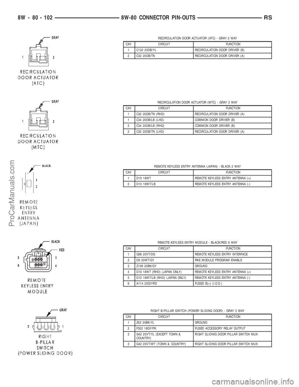 CHRYSLER VOYAGER 2002  Service Manual RECIRCULATION DOOR ACTUATOR (ATC) - GRAY 2 WAY
CAV CIRCUIT FUNCTION
1 C132 20DB/YL RECIRCULATION DOOR DRIVER (B)
2 C32 20DB/TN RECIRCULATION DOOR DRIVER (A)
RECIRCULATION DOOR ACTUATOR (MTC) - GRAY 2 