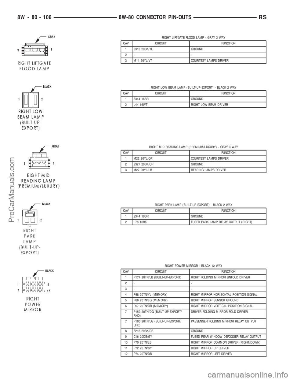 CHRYSLER VOYAGER 2002 Service Manual RIGHT LIFTGATE FLOOD LAMP - GRAY 3 WAY
CAV CIRCUIT FUNCTION
1 Z312 20BK/YL GROUND
2- -
3 M11 20YL/VT COURTESY LAMPS DRIVER
RIGHT LOW BEAM LAMP (BUILT-UP-EXPORT) - BLACK 2 WAY
CAV CIRCUIT FUNCTION
1 Z3 CHRYSLER VOYAGER 2002 Service Manual RIGHT LIFTGATE FLOOD LAMP - GRAY 3 WAY
CAV CIRCUIT FUNCTION
1 Z312 20BK/YL GROUND
2- -
3 M11 20YL/VT COURTESY LAMPS DRIVER
RIGHT LOW BEAM LAMP (BUILT-UP-EXPORT) - BLACK 2 WAY
CAV CIRCUIT FUNCTION
1 Z3