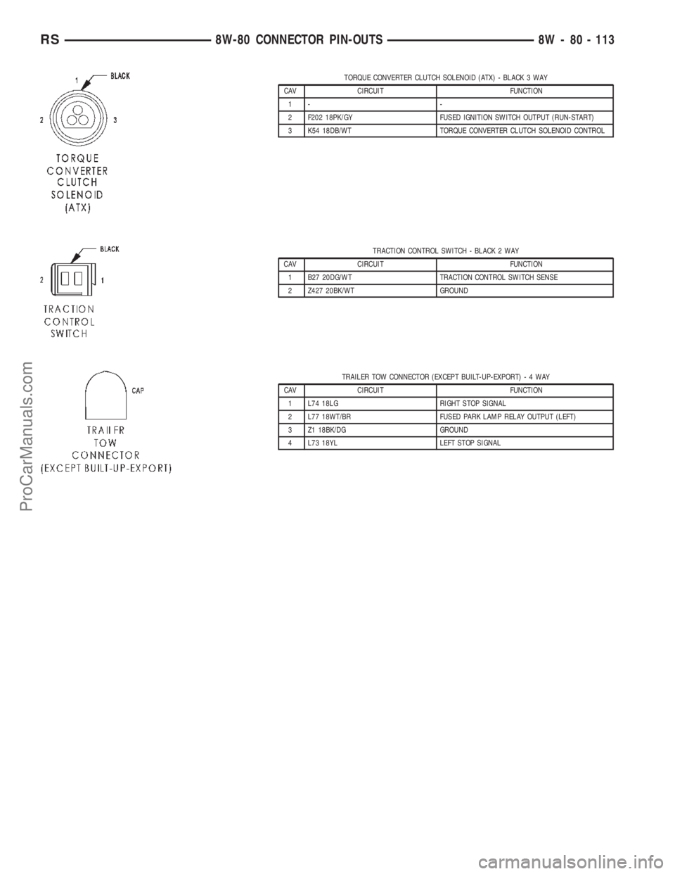 CHRYSLER VOYAGER 2002  Service Manual TORQUE CONVERTER CLUTCH SOLENOID (ATX) - BLACK 3 WAY
CAV CIRCUIT FUNCTION
1- -
2 F202 18PK/GY FUSED IGNITION SWITCH OUTPUT (RUN-START)
3 K54 18DB/WT TORQUE CONVERTER CLUTCH SOLENOID CONTROL
TRACTION C