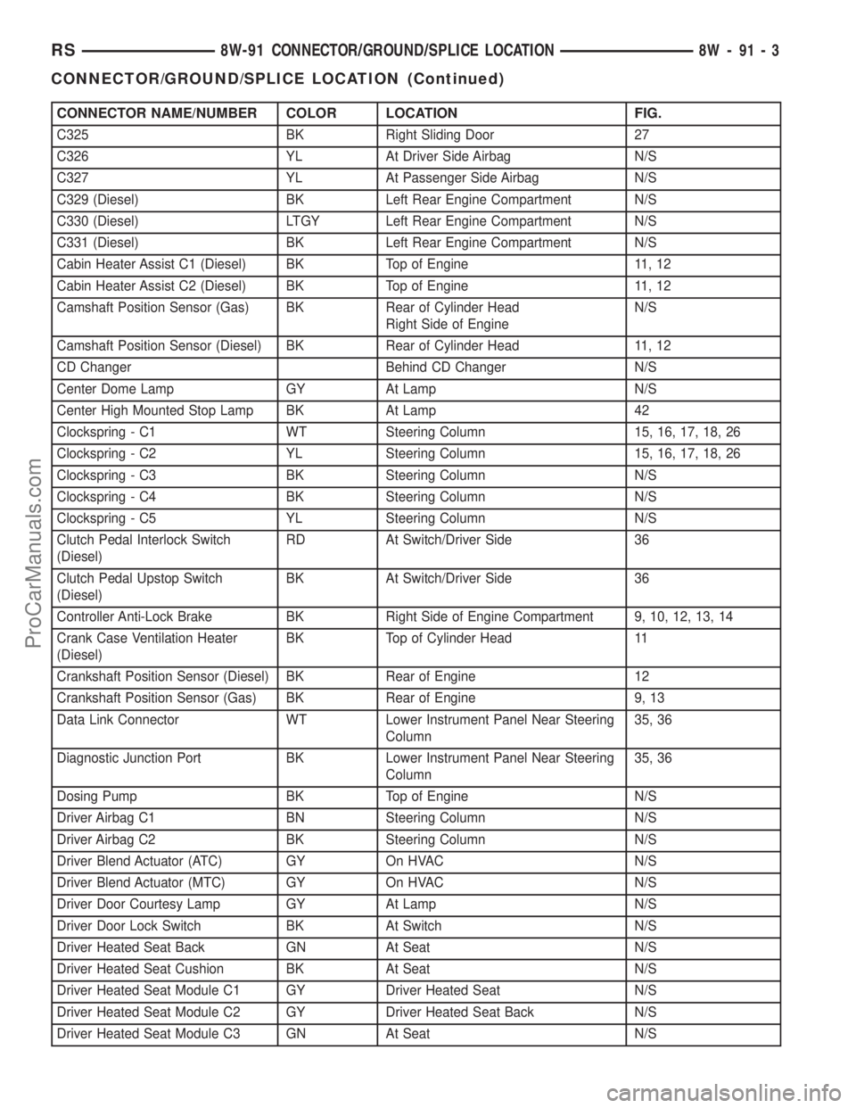 CHRYSLER VOYAGER 2002  Service Manual CONNECTOR NAME/NUMBER COLOR LOCATION FIG.
C325 BK Right Sliding Door 27
C326 YL At Driver Side Airbag N/S
C327 YL At Passenger Side Airbag N/S
C329 (Diesel) BK Left Rear Engine Compartment N/S
C330 (D