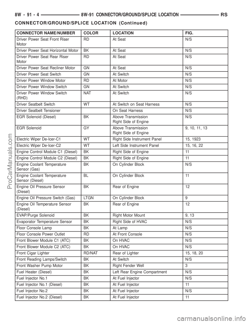 CHRYSLER VOYAGER 2002  Service Manual CONNECTOR NAME/NUMBER COLOR LOCATION FIG.
Driver Power Seat Front Riser
MotorRD At Seat N/S
Driver Power Seat Horizontal Motor BK At Seat N/S
Driver Power Seat Rear Riser
MotorRD At Seat N/S
Driver Po