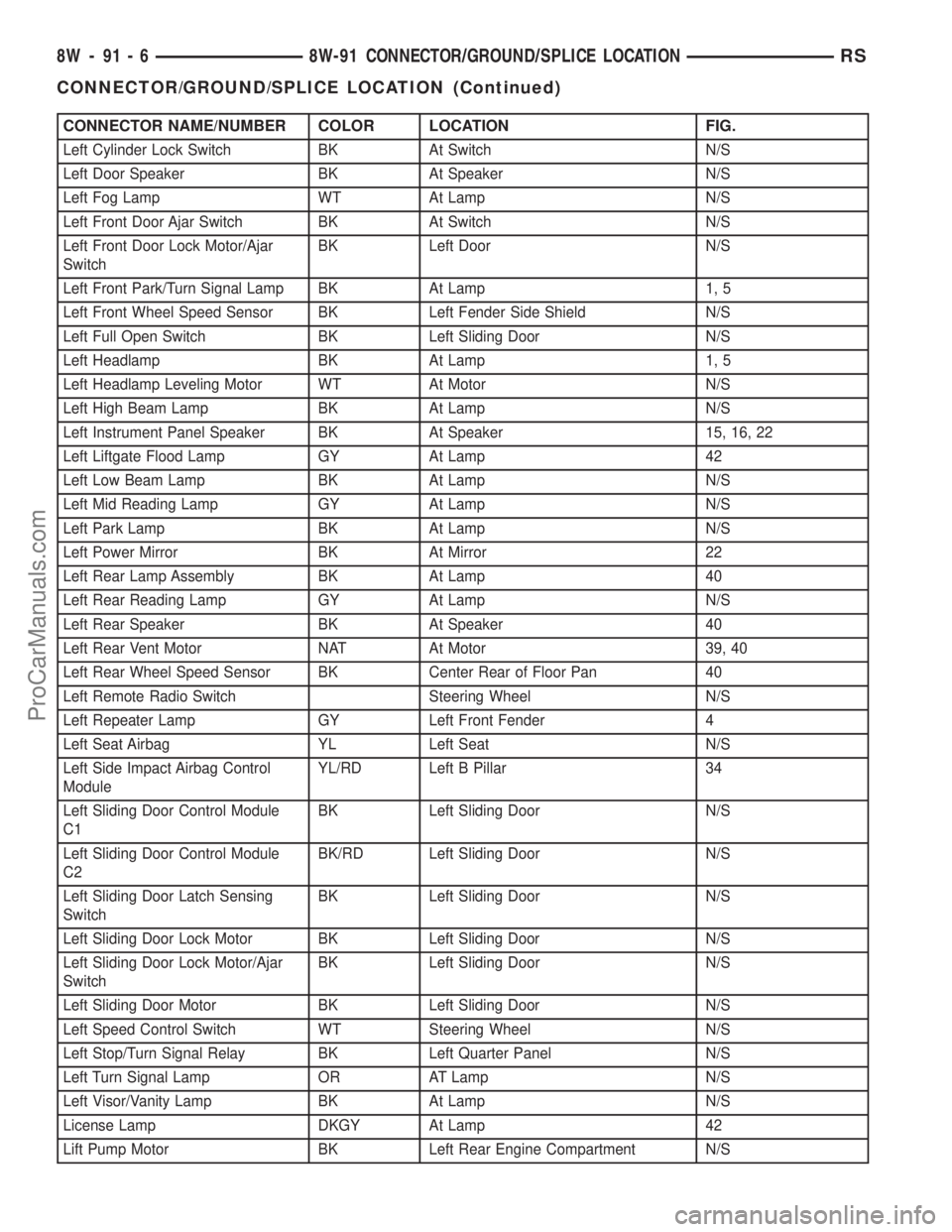 CHRYSLER VOYAGER 2002 Service Manual CONNECTOR NAME/NUMBER COLOR LOCATION FIG.
Left Cylinder Lock Switch BK At Switch N/S
Left Door Speaker BK At Speaker N/S
Left Fog Lamp WT At Lamp N/S
Left Front Door Ajar Switch BK At Switch N/S
Left CHRYSLER VOYAGER 2002 Service Manual CONNECTOR NAME/NUMBER COLOR LOCATION FIG.
Left Cylinder Lock Switch BK At Switch N/S
Left Door Speaker BK At Speaker N/S
Left Fog Lamp WT At Lamp N/S
Left Front Door Ajar Switch BK At Switch N/S
Left