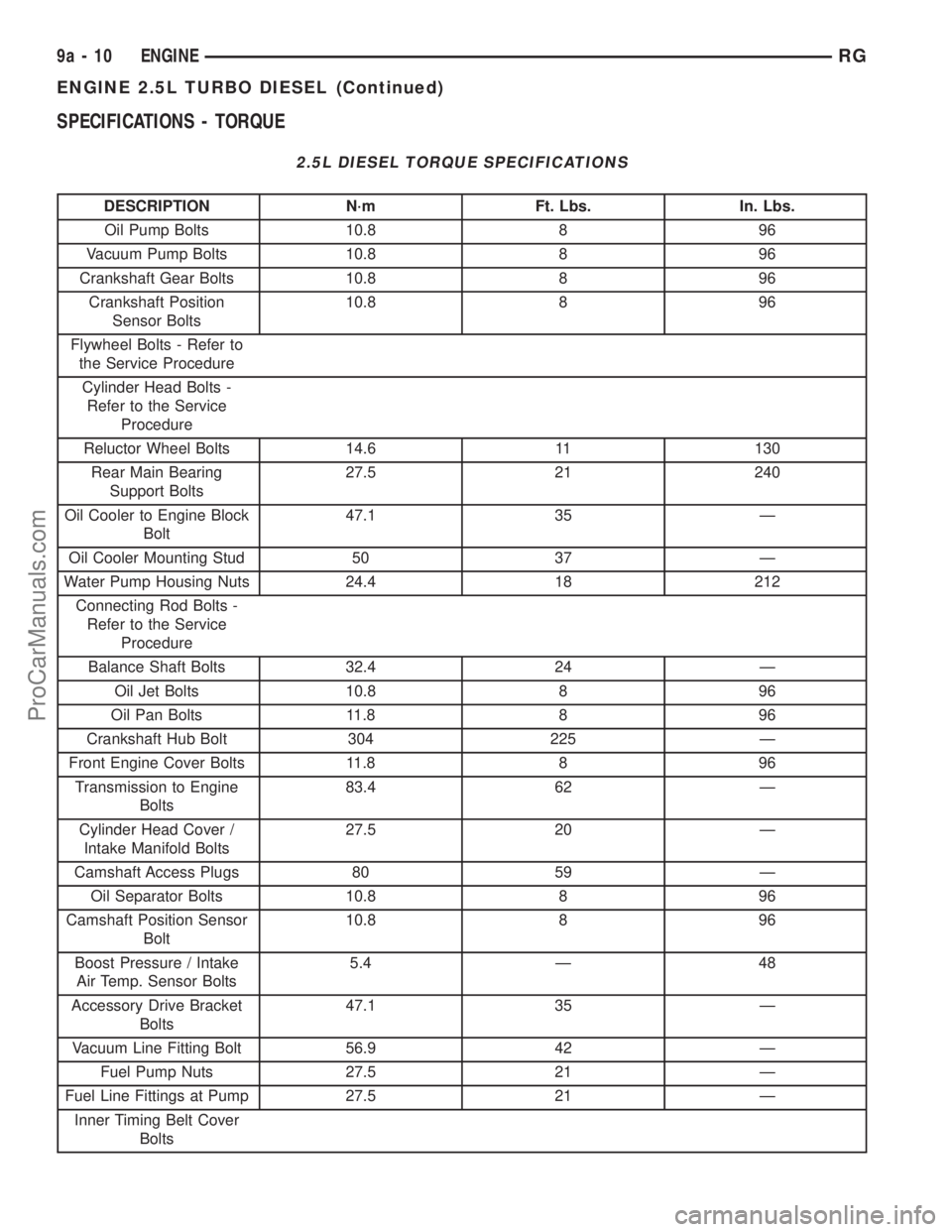 CHRYSLER VOYAGER 2002  Service Manual SPECIFICATIONS - TORQUE
2.5L DIESEL TORQUE SPECIFICATIONS
DESCRIPTION N´m Ft. Lbs. In. Lbs.
Oil Pump Bolts 10.8 8 96
Vacuum Pump Bolts 10.8 8 96
Crankshaft Gear Bolts 10.8 8 96
Crankshaft Position
Se