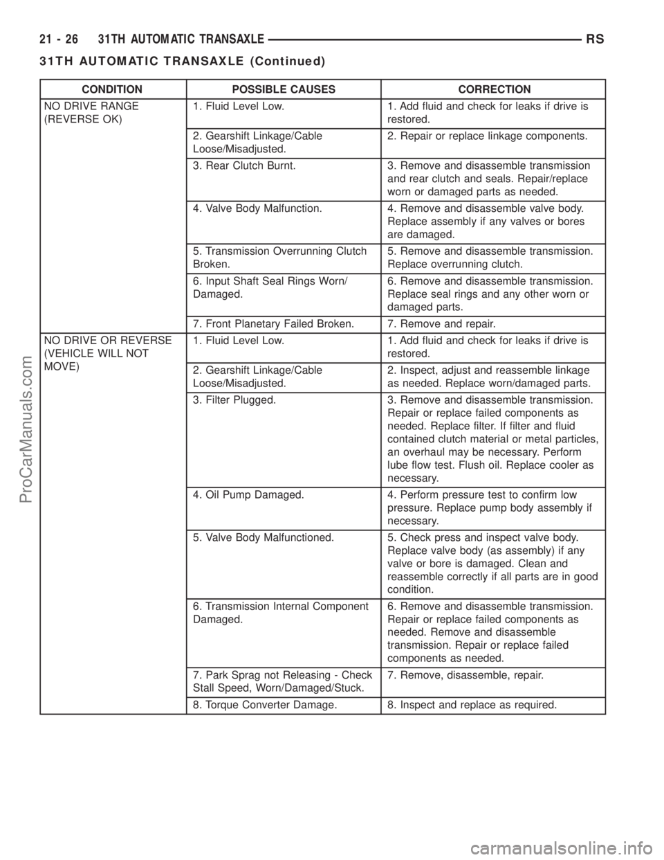CHRYSLER VOYAGER 2002  Service Manual CONDITION POSSIBLE CAUSES CORRECTION
NO DRIVE RANGE
(REVERSE OK)1. Fluid Level Low. 1. Add fluid and check for leaks if drive is
restored.
2. Gearshift Linkage/Cable
Loose/Misadjusted.2. Repair or rep