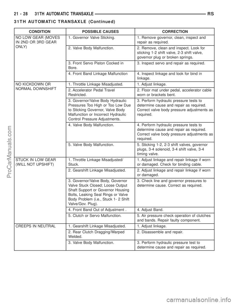 CHRYSLER VOYAGER 2002 Service Manual CONDITION POSSIBLE CAUSES CORRECTION
NO LOW GEAR (MOVES
IN 2ND OR 3RD GEAR
ONLY)1. Governor Valve Sticking. 1. Remove governor, clean, inspect and
repair as required.
2. Valve Body Malfunction. 2. Rem CHRYSLER VOYAGER 2002 Service Manual CONDITION POSSIBLE CAUSES CORRECTION
NO LOW GEAR (MOVES
IN 2ND OR 3RD GEAR
ONLY)1. Governor Valve Sticking. 1. Remove governor, clean, inspect and
repair as required.
2. Valve Body Malfunction. 2. Rem