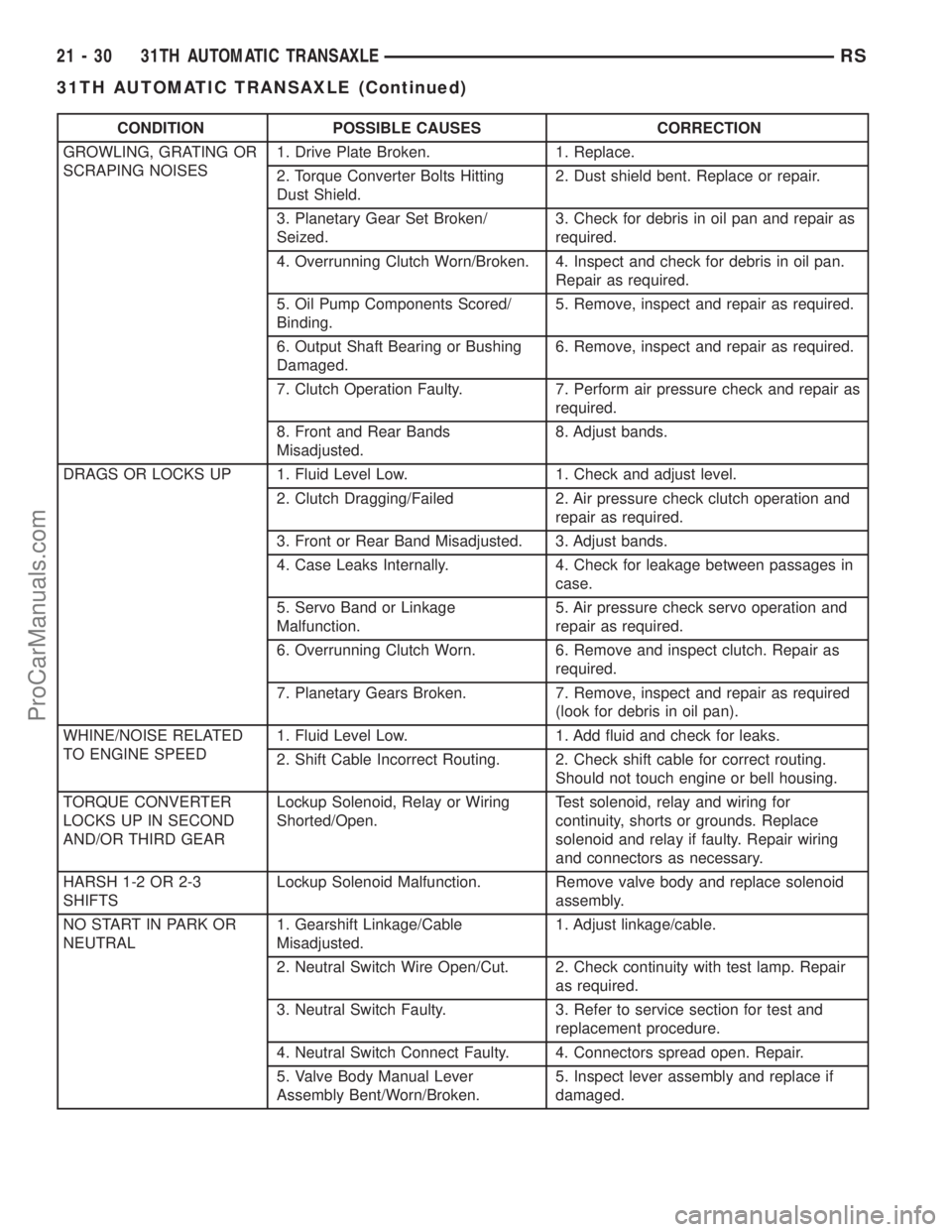 CHRYSLER VOYAGER 2002  Service Manual CONDITION POSSIBLE CAUSES CORRECTION
GROWLING, GRATING OR
SCRAPING NOISES1. Drive Plate Broken. 1. Replace.
2. Torque Converter Bolts Hitting
Dust Shield.2. Dust shield bent. Replace or repair.
3. Pla