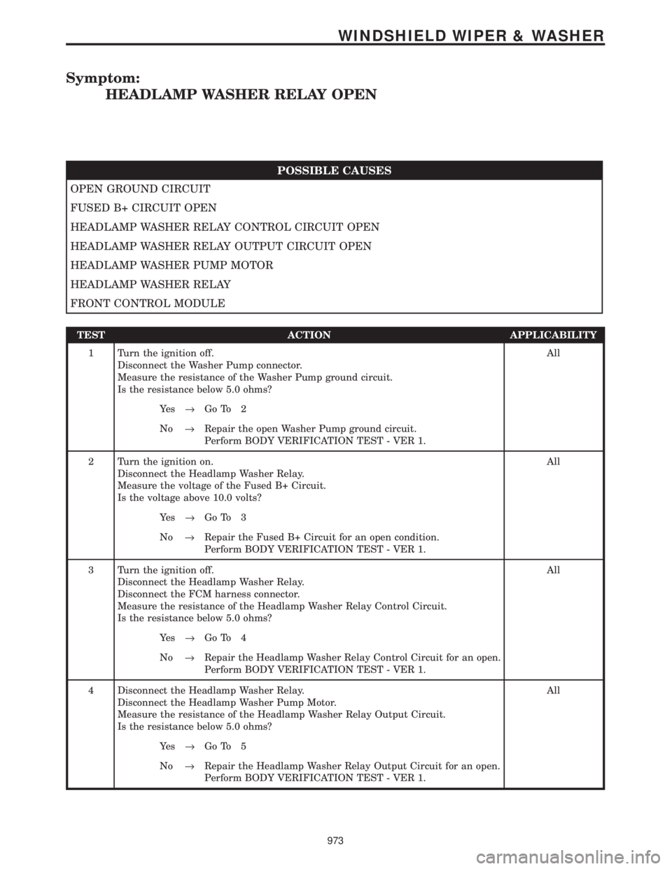 CHRYSLER VOYAGER 2001  Service Manual Symptom:
HEADLAMP WASHER RELAY OPEN
POSSIBLE CAUSES
OPEN GROUND CIRCUIT
FUSED B+ CIRCUIT OPEN
HEADLAMP WASHER RELAY CONTROL CIRCUIT OPEN
HEADLAMP WASHER RELAY OUTPUT CIRCUIT OPEN
HEADLAMP WASHER PUMP 