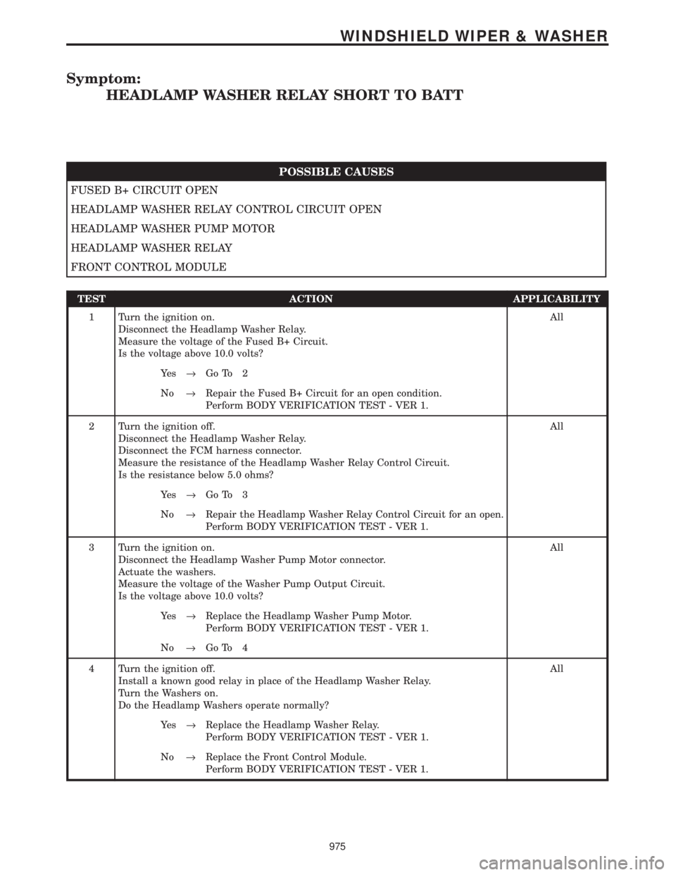 CHRYSLER VOYAGER 2001  Service Manual Symptom:
HEADLAMP WASHER RELAY SHORT TO BATT
POSSIBLE CAUSES
FUSED B+ CIRCUIT OPEN
HEADLAMP WASHER RELAY CONTROL CIRCUIT OPEN
HEADLAMP WASHER PUMP MOTOR
HEADLAMP WASHER RELAY
FRONT CONTROL MODULE
TEST