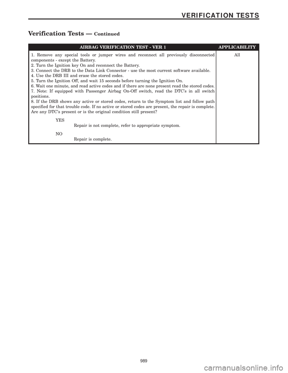 CHRYSLER VOYAGER 2001 Service Manual AIRBAG VERIFICATION TEST - VER 1 APPLICABILITY
1. Remove any special tools or jumper wires and reconnect all previously disconnected
components - except the Battery.
2. Turn the Ignition key On and re CHRYSLER VOYAGER 2001 Service Manual AIRBAG VERIFICATION TEST - VER 1 APPLICABILITY
1. Remove any special tools or jumper wires and reconnect all previously disconnected
components - except the Battery.
2. Turn the Ignition key On and re