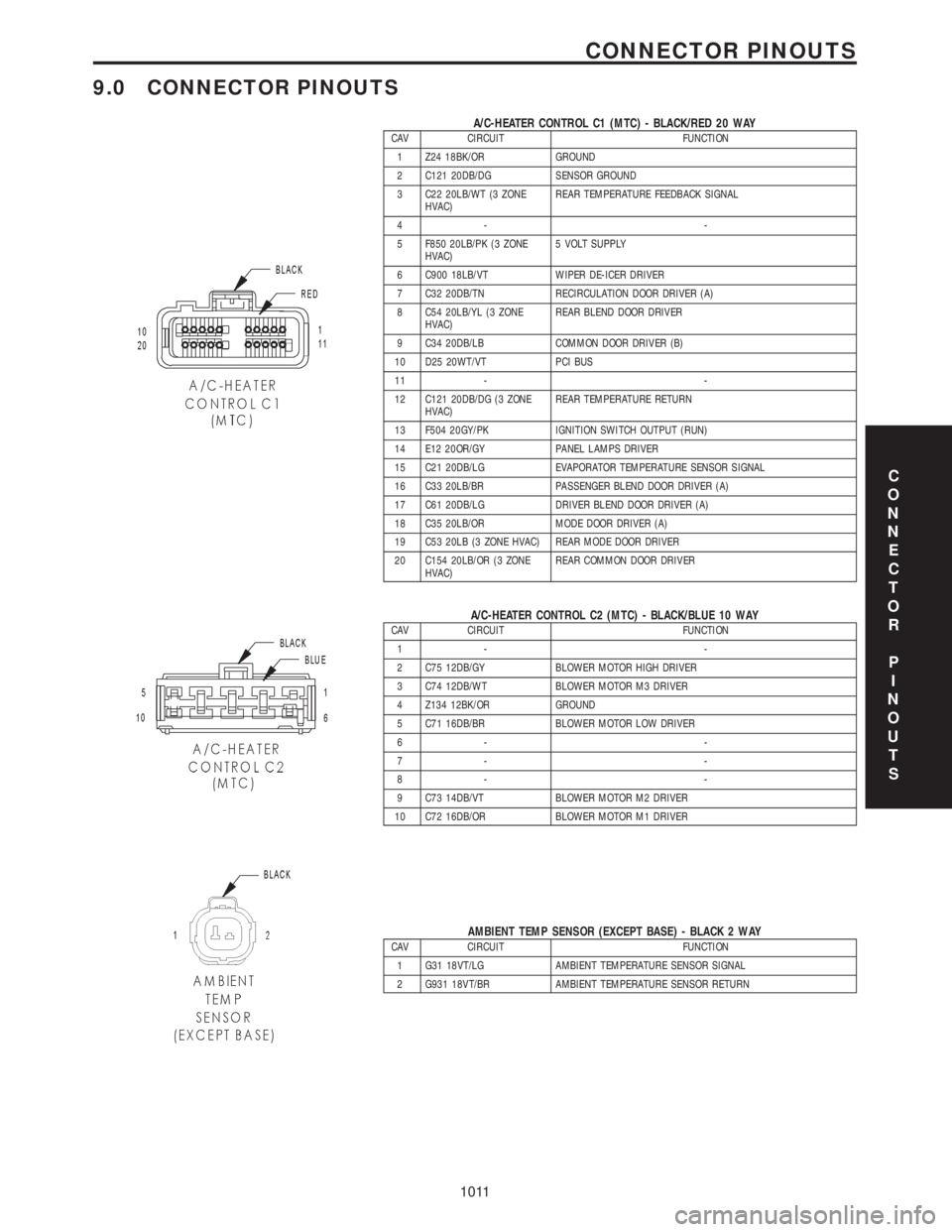 CHRYSLER VOYAGER 2001  Service Manual 9.0 CONNECTOR PINOUTS
A/C-HEATER CONTROL C1 (MTC) - BLACK/RED 20 WAYCAV CIRCUIT FUNCTION
1 Z24 18BK/OR GROUND
2 C121 20DB/DG SENSOR GROUND
3 C22 20LB/WT (3 ZONE
HVAC)REAR TEMPERATURE FEEDBACK SIGNAL
4