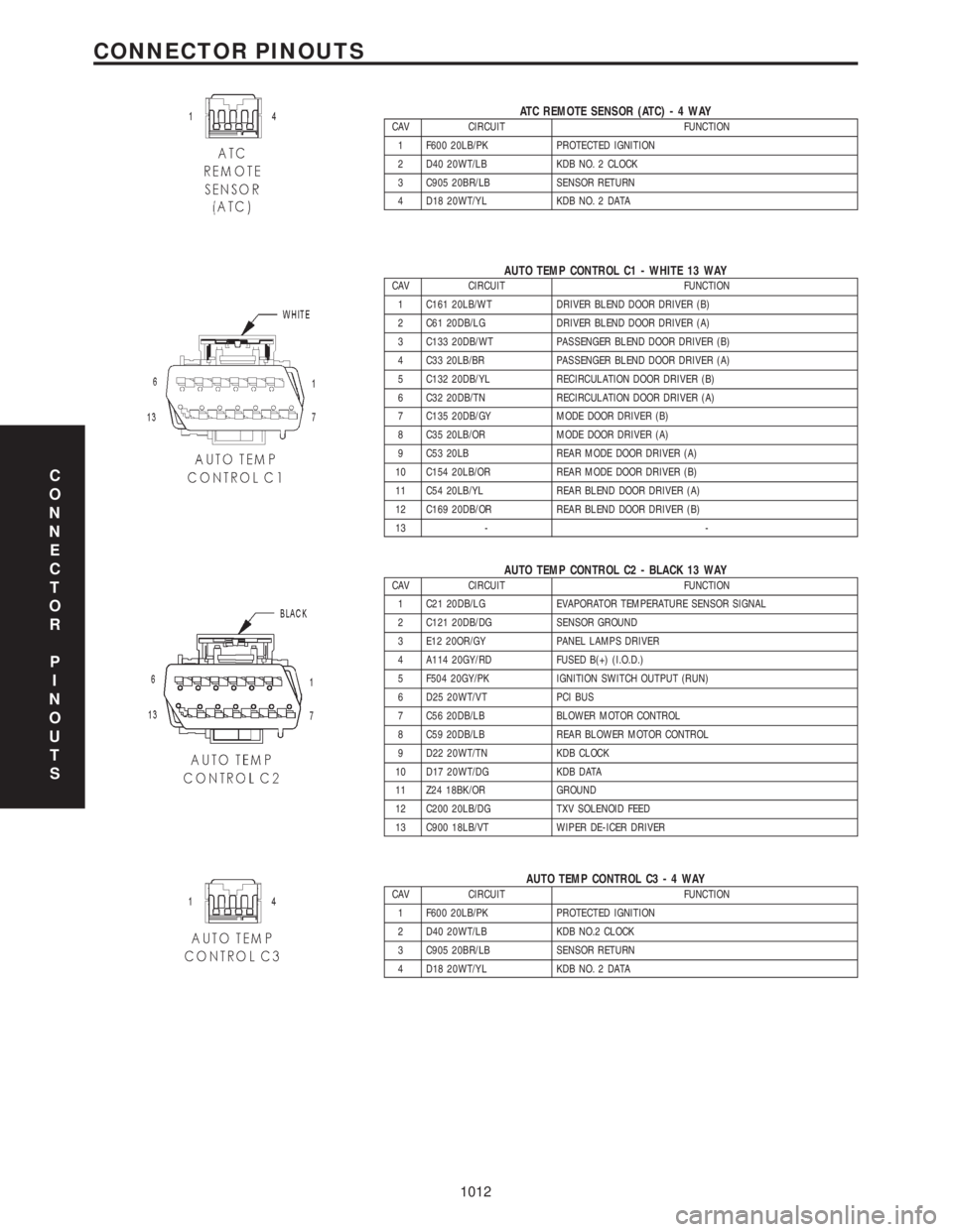 CHRYSLER VOYAGER 2001 Service Manual ATC REMOTE SENSOR (ATC)-4WAYCAV CIRCUIT FUNCTION
1 F600 20LB/PK PROTECTED IGNITION
2 D40 20WT/LB KDB NO. 2 CLOCK
3 C905 20BR/LB SENSOR RETURN
4 D18 20WT/YL KDB NO. 2 DATA
AUTO TEMP CONTROL C1 - WHITE CHRYSLER VOYAGER 2001 Service Manual ATC REMOTE SENSOR (ATC)-4WAYCAV CIRCUIT FUNCTION
1 F600 20LB/PK PROTECTED IGNITION
2 D40 20WT/LB KDB NO. 2 CLOCK
3 C905 20BR/LB SENSOR RETURN
4 D18 20WT/YL KDB NO. 2 DATA
AUTO TEMP CONTROL C1 - WHITE