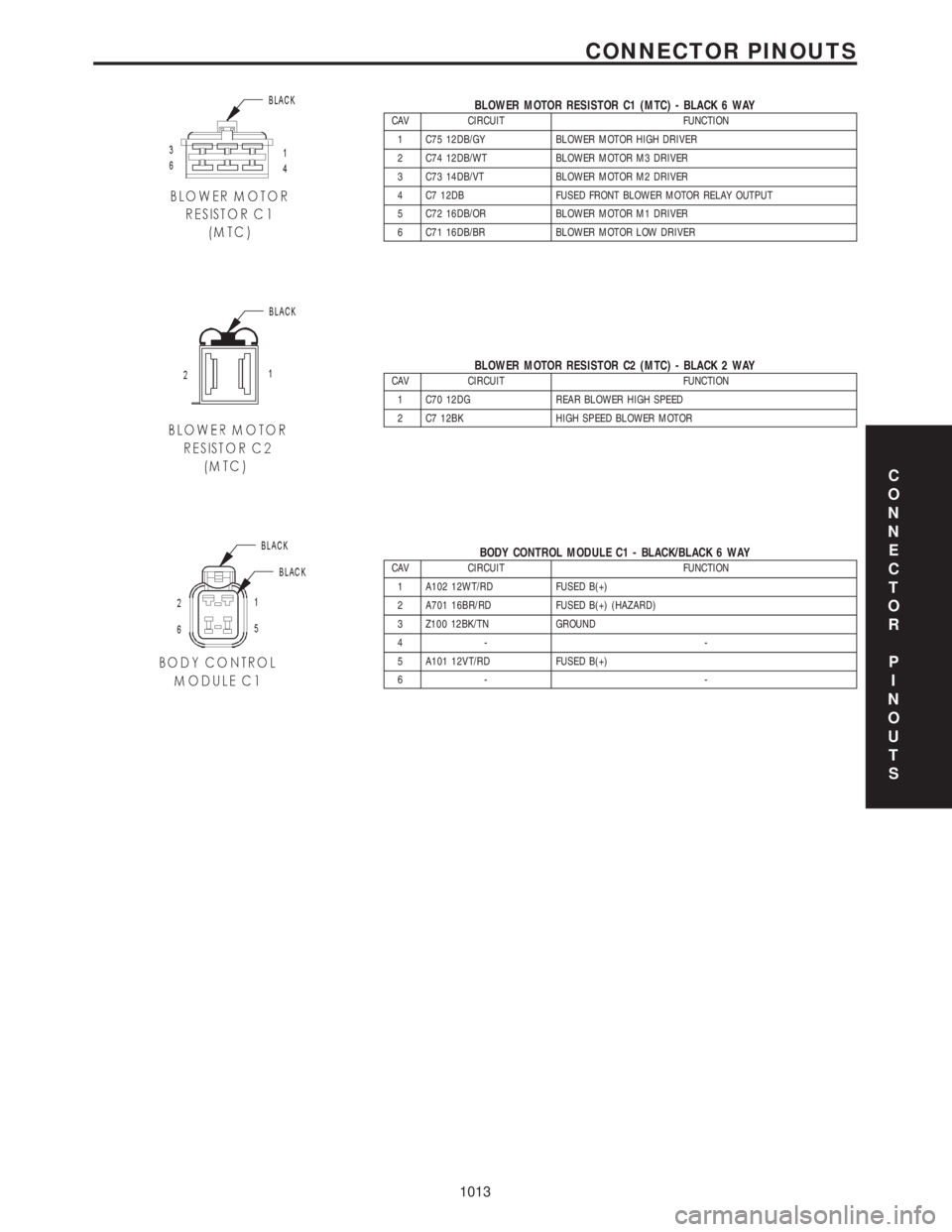 CHRYSLER VOYAGER 2001  Service Manual BLOWER MOTOR RESISTOR C1 (MTC) - BLACK 6 WAYCAV CIRCUIT FUNCTION
1 C75 12DB/GY BLOWER MOTOR HIGH DRIVER
2 C74 12DB/WT BLOWER MOTOR M3 DRIVER
3 C73 14DB/VT BLOWER MOTOR M2 DRIVER
4 C7 12DB FUSED FRONT 