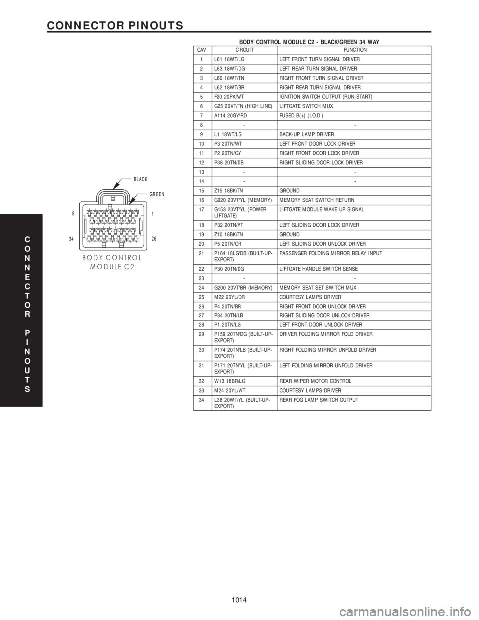 CHRYSLER VOYAGER 2001  Service Manual BODY CONTROL MODULE C2 - BLACK/GREEN 34 WAYCAV CIRCUIT FUNCTION
1 L61 18WT/LG LEFT FRONT TURN SIGNAL DRIVER
2 L63 18WT/DG LEFT REAR TURN SIGNAL DRIVER
3 L60 18WT/TN RIGHT FRONT TURN SIGNAL DRIVER
4 L6