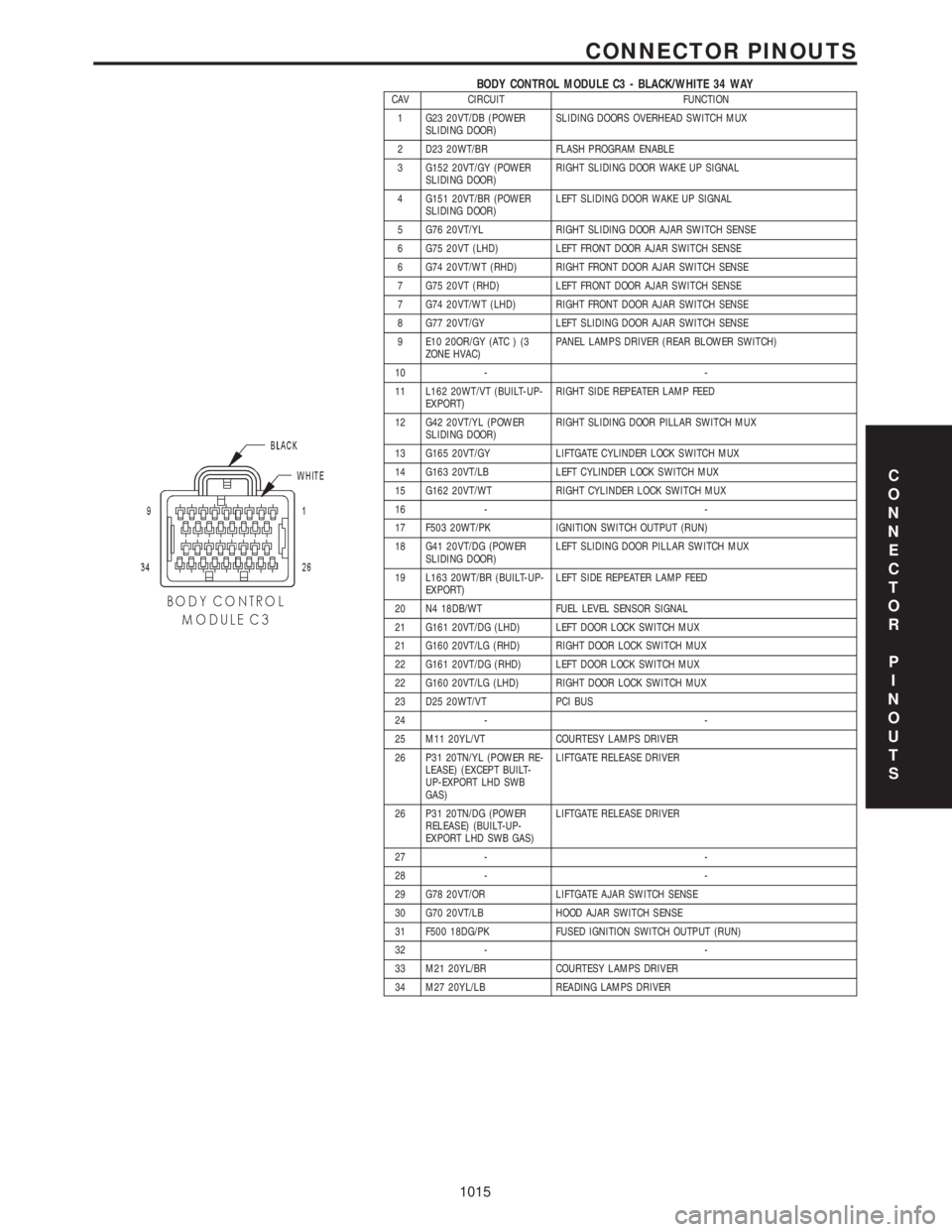 CHRYSLER VOYAGER 2001  Service Manual BODY CONTROL MODULE C3 - BLACK/WHITE 34 WAYCAV CIRCUIT FUNCTION
1 G23 20VT/DB (POWER
SLIDING DOOR)SLIDING DOORS OVERHEAD SWITCH MUX
2 D23 20WT/BR FLASH PROGRAM ENABLE
3 G152 20VT/GY (POWER
SLIDING DOO