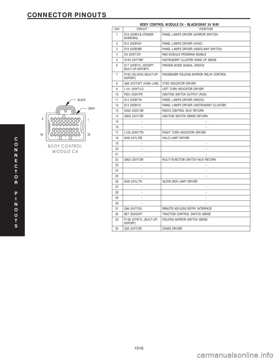 CHRYSLER VOYAGER 2001  Service Manual BODY CONTROL MODULE C4 - BLACK/GRAY 34 WAYCAV CIRCUIT FUNCTION
1 E18 20OR/LB (POWER
MIRRORS)PANEL LAMPS DRIVER (MIRROR SWITCH)
2 E12 20OR/GY PANEL LAMPS DRIVER (HVAC)
3 E19 20OR/BR PANEL LAMPS DRIVER 