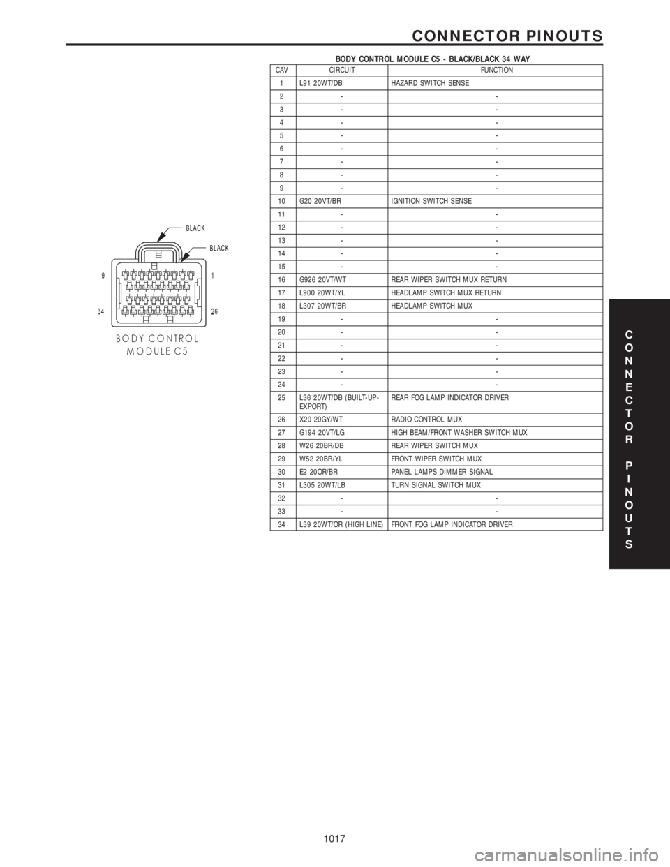 CHRYSLER VOYAGER 2001  Service Manual BODY CONTROL MODULE C5 - BLACK/BLACK 34 WAYCAV CIRCUIT FUNCTION
1 L91 20WT/DB HAZARD SWITCH SENSE
2- -
3- -
4- -
5- -
6- -
7- -
8- -
9- -
10 G20 20VT/BR IGNITION SWITCH SENSE
11 - -
12 - -
13 - -
14 -