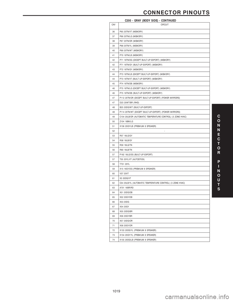 CHRYSLER VOYAGER 2001 Service Manual C200 - GRAY (BODY SIDE) - CONTINUEDCAV CIRCUIT
36 P65 20TN/VT (MEMORY)
37 P66 20TN/LG (MEMORY)
38 P67 20TN/OR (MEMORY)
39 P68 20TN/YL (MEMORY)
40 P69 20TN/WT (MEMORY)
41 P70 18TN/LB (MEMORY)
42 P71 18 CHRYSLER VOYAGER 2001 Service Manual C200 - GRAY (BODY SIDE) - CONTINUEDCAV CIRCUIT
36 P65 20TN/VT (MEMORY)
37 P66 20TN/LG (MEMORY)
38 P67 20TN/OR (MEMORY)
39 P68 20TN/YL (MEMORY)
40 P69 20TN/WT (MEMORY)
41 P70 18TN/LB (MEMORY)
42 P71 18