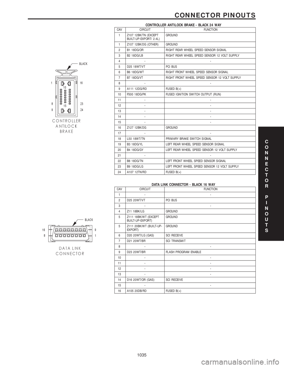 CHRYSLER VOYAGER 2001 Service Manual CONTROLLER ANTILOCK BRAKE - BLACK 24 WAYCAV CIRCUIT FUNCTION
1 Z107 12BK/TN (EXCEPT
BUILT-UP-EXPORT/ 2.4L)GROUND
1 Z107 12BK/DG (OTHER) GROUND
2 B1 18DG/OR RIGHT REAR WHEEL SPEED SENSOR SIGNAL
3 B2 18 CHRYSLER VOYAGER 2001 Service Manual CONTROLLER ANTILOCK BRAKE - BLACK 24 WAYCAV CIRCUIT FUNCTION
1 Z107 12BK/TN (EXCEPT
BUILT-UP-EXPORT/ 2.4L)GROUND
1 Z107 12BK/DG (OTHER) GROUND
2 B1 18DG/OR RIGHT REAR WHEEL SPEED SENSOR SIGNAL
3 B2 18