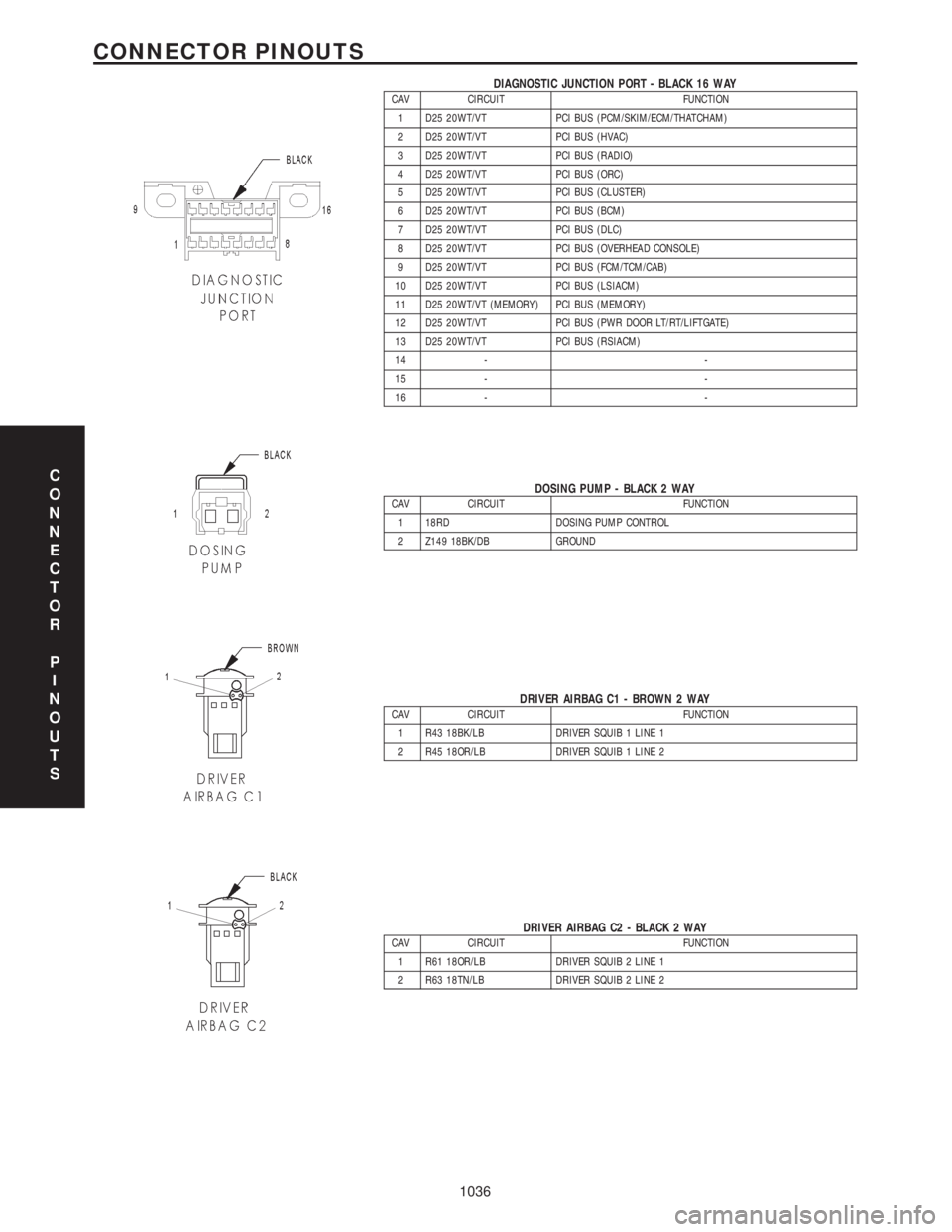 CHRYSLER VOYAGER 2001  Service Manual DIAGNOSTIC JUNCTION PORT - BLACK 16 WAYCAV CIRCUIT FUNCTION
1 D25 20WT/VT PCI BUS (PCM/SKIM/ECM/THATCHAM)
2 D25 20WT/VT PCI BUS (HVAC)
3 D25 20WT/VT PCI BUS (RADIO)
4 D25 20WT/VT PCI BUS (ORC)
5 D25 2