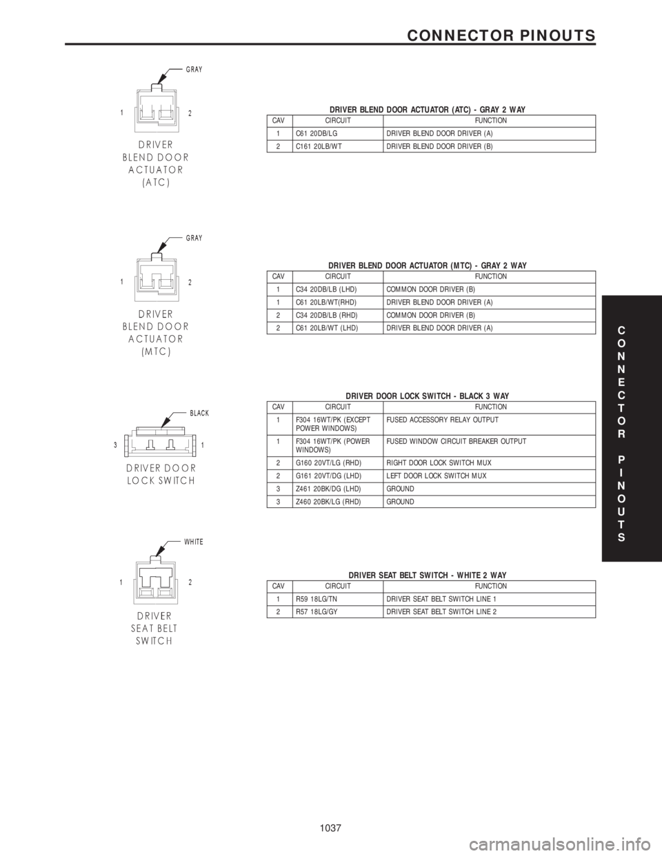 CHRYSLER VOYAGER 2001  Service Manual DRIVER BLEND DOOR ACTUATOR (ATC) - GRAY 2 WAYCAV CIRCUIT FUNCTION
1 C61 20DB/LG DRIVER BLEND DOOR DRIVER (A)
2 C161 20LB/WT DRIVER BLEND DOOR DRIVER (B)
DRIVER BLEND DOOR ACTUATOR (MTC) - GRAY 2 WAYCA