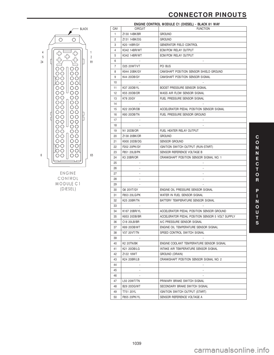 CHRYSLER VOYAGER 2001 Service Manual ENGINE CONTROL MODULE C1 (DIESEL) - BLACK 81 WAYCAV CIRCUIT FUNCTION
1 Z130 14BK/BR GROUND
2 Z131 14BK/DG GROUND
3 K20 14BR/GY GENERATOR FIELD CONTROL
4 K342 14BR/WT ECM/PCM RELAY OUTPUT
5 K342 14BR/W CHRYSLER VOYAGER 2001 Service Manual ENGINE CONTROL MODULE C1 (DIESEL) - BLACK 81 WAYCAV CIRCUIT FUNCTION
1 Z130 14BK/BR GROUND
2 Z131 14BK/DG GROUND
3 K20 14BR/GY GENERATOR FIELD CONTROL
4 K342 14BR/WT ECM/PCM RELAY OUTPUT
5 K342 14BR/W