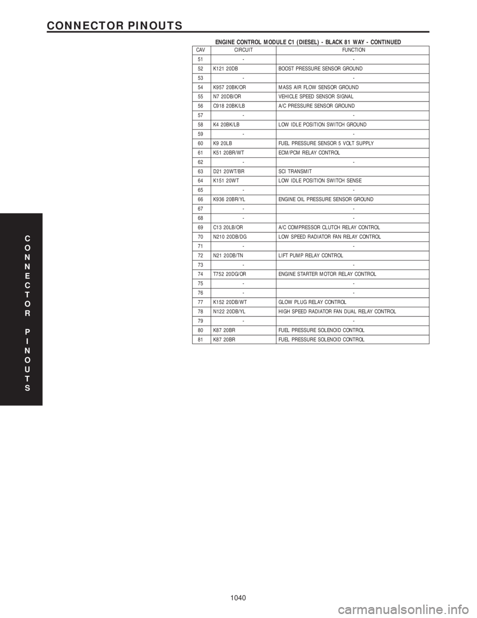 CHRYSLER VOYAGER 2001  Service Manual ENGINE CONTROL MODULE C1 (DIESEL) - BLACK 81 WAY - CONTINUEDCAV CIRCUIT FUNCTION
51 - -
52 K121 20DB BOOST PRESSURE SENSOR GROUND
53 - -
54 K957 20BK/OR MASS AIR FLOW SENSOR GROUND
55 N7 20DB/OR VEHIC