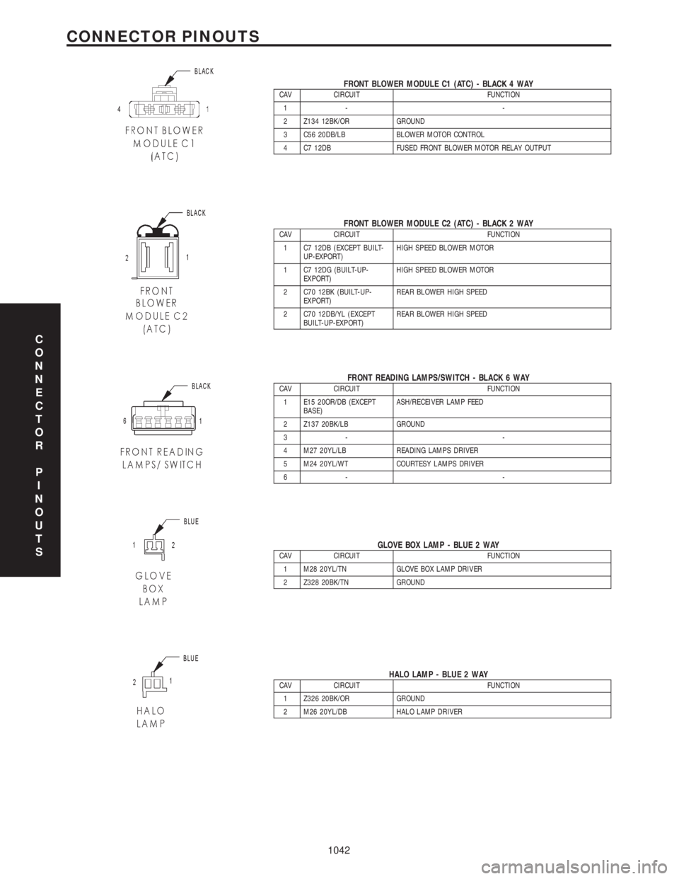 CHRYSLER VOYAGER 2001  Service Manual FRONT BLOWER MODULE C1 (ATC) - BLACK 4 WAYCAV CIRCUIT FUNCTION
1- -
2 Z134 12BK/OR GROUND
3 C56 20DB/LB BLOWER MOTOR CONTROL
4 C7 12DB FUSED FRONT BLOWER MOTOR RELAY OUTPUT
FRONT BLOWER MODULE C2 (ATC