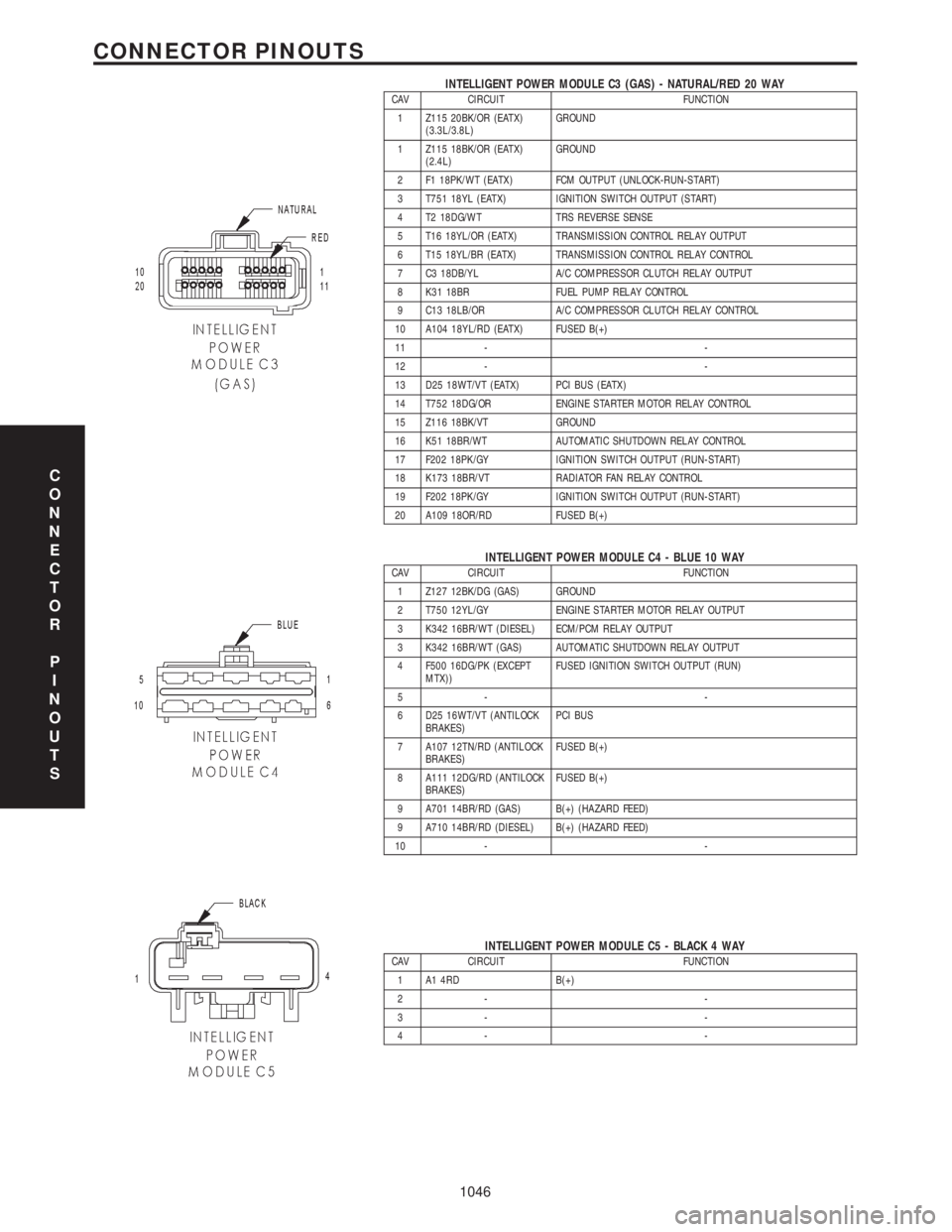CHRYSLER VOYAGER 2001  Service Manual INTELLIGENT POWER MODULE C3 (GAS) - NATURAL/RED 20 WAYCAV CIRCUIT FUNCTION
1 Z115 20BK/OR (EATX)
(3.3L/3.8L)GROUND
1 Z115 18BK/OR (EATX)
(2.4L)GROUND
2 F1 18PK/WT (EATX) FCM OUTPUT (UNLOCK-RUN-START)
