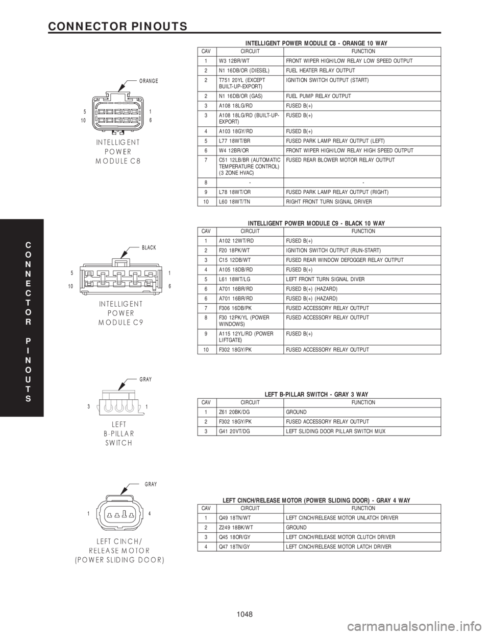 CHRYSLER VOYAGER 2001  Service Manual INTELLIGENT POWER MODULE C8 - ORANGE 10 WAYCAV CIRCUIT FUNCTION
1 W3 12BR/WT FRONT WIPER HIGH/LOW RELAY LOW SPEED OUTPUT
2 N1 16DB/OR (DIESEL) FUEL HEATER RELAY OUTPUT
2 T751 20YL (EXCEPT
BUILT-UP-EXP