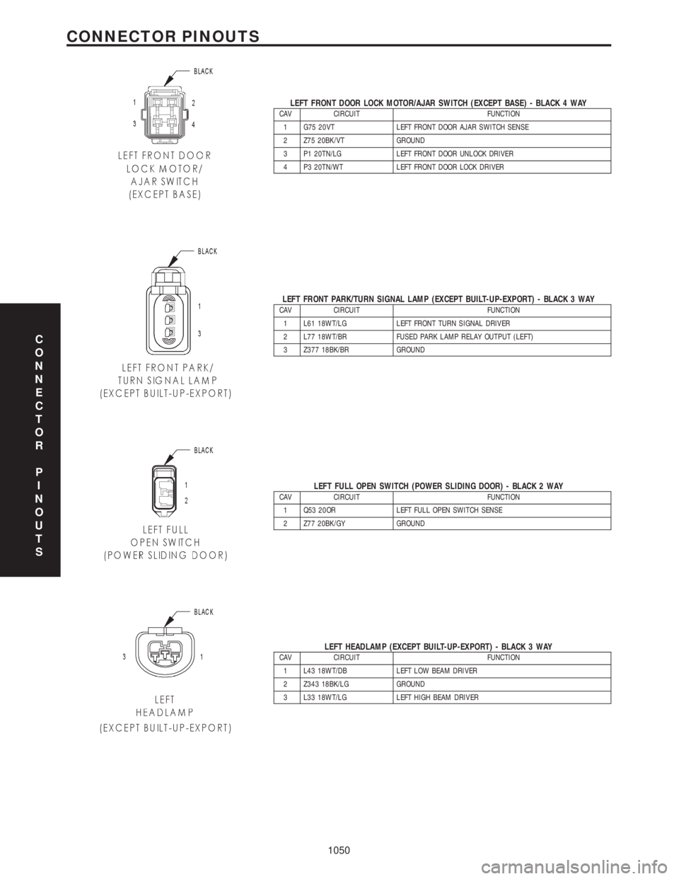 CHRYSLER VOYAGER 2001  Service Manual LEFT FRONT DOOR LOCK MOTOR/AJAR SWITCH (EXCEPT BASE) - BLACK 4 WAYCAV CIRCUIT FUNCTION
1 G75 20VT LEFT FRONT DOOR AJAR SWITCH SENSE
2 Z75 20BK/VT GROUND
3 P1 20TN/LG LEFT FRONT DOOR UNLOCK DRIVER
4 P3