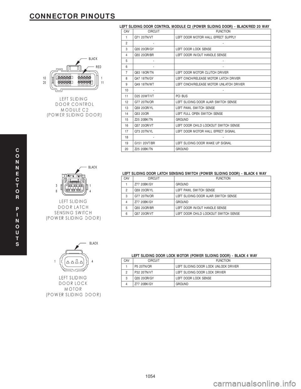 CHRYSLER VOYAGER 2001  Service Manual LEFT SLIDING DOOR CONTROL MODULE C2 (POWER SLIDING DOOR) - BLACK/RED 20 WAYCAV CIRCUIT FUNCTION
1 Q71 20TN/VT LEFT DOOR MOTOR HALL EFFECT SUPPLY
2- -
3 Q35 20OR/GY LEFT DOOR LOCK SENSE
4 Q55 20OR/BR L