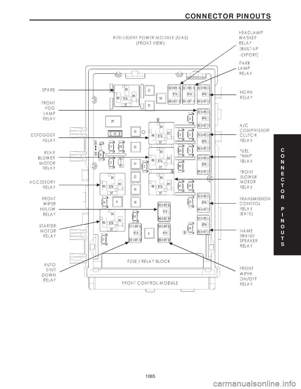 CHRYSLER VOYAGER 2001  Service Manual C
O
N
N
E
C
T
O
R
P
I
N
O
U
T
S
1065
CONNECTOR PINOUTS 