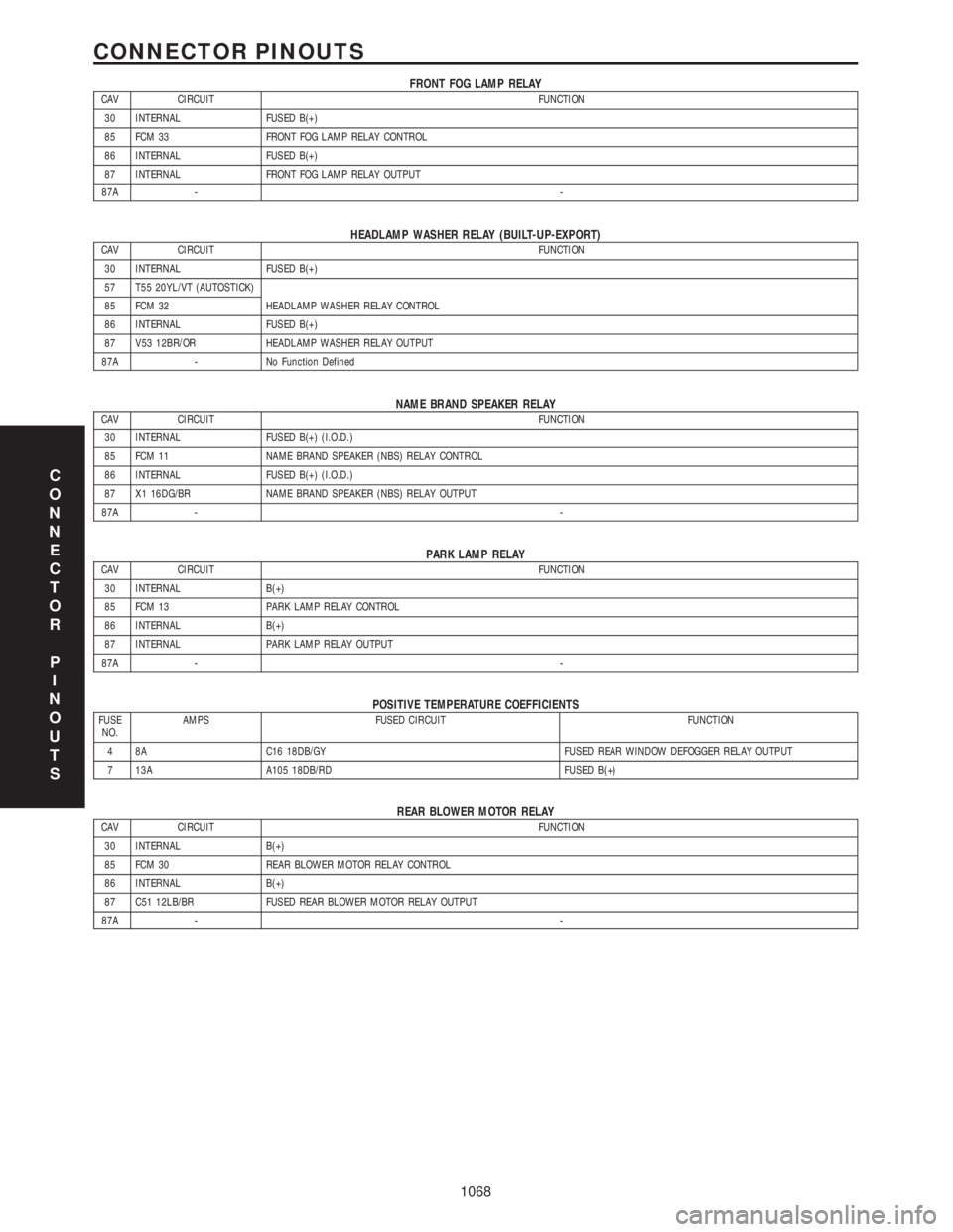 CHRYSLER VOYAGER 2001  Service Manual FRONT FOG LAMP RELAYCAV CIRCUIT FUNCTION
30 INTERNAL FUSED B(+)
85 FCM 33 FRONT FOG LAMP RELAY CONTROL
86 INTERNAL FUSED B(+)
87 INTERNAL FRONT FOG LAMP RELAY OUTPUT
87A --
HEADLAMP WASHER RELAY (BUIL