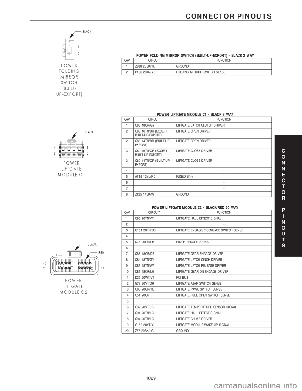 CHRYSLER VOYAGER 2001  Service Manual POWER FOLDING MIRROR SWITCH (BUILT-UP-EXPORT) - BLACK 2 WAYCAV CIRCUIT FUNCTION
1 Z888 20BK/YL GROUND
2 P136 20TN/YL FOLDING MIRROR SWITCH SENSE
POWER LIFTGATE MODULE C1 - BLACK 8 WAYCAV CIRCUIT FUNCT