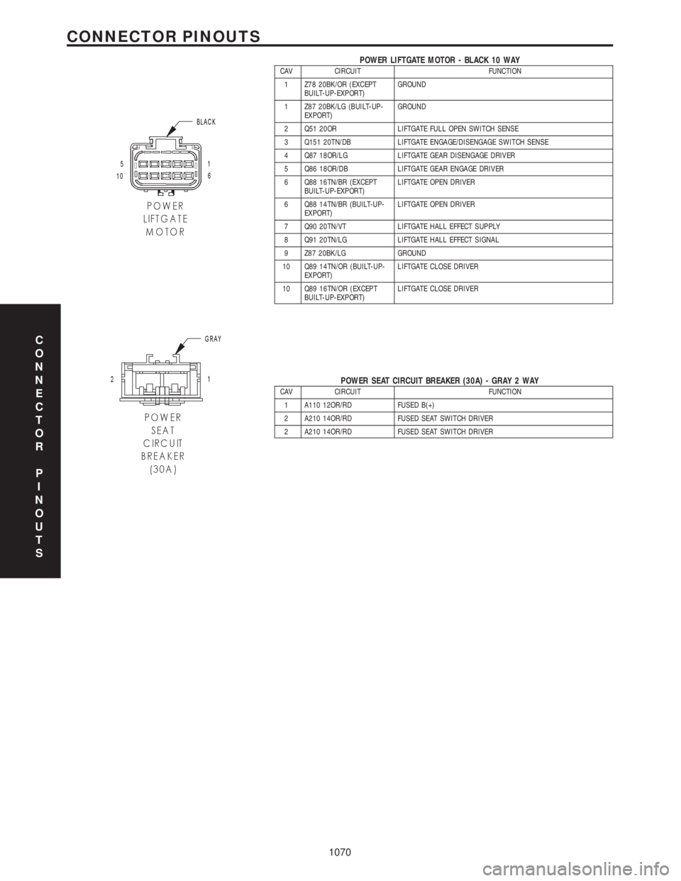 CHRYSLER VOYAGER 2001  Service Manual POWER LIFTGATE MOTOR - BLACK 10 WAYCAV CIRCUIT FUNCTION
1 Z78 20BK/OR (EXCEPT
BUILT-UP-EXPORT)GROUND
1 Z87 20BK/LG (BUILT-UP-
EXPORT)GROUND
2 Q51 20OR LIFTGATE FULL OPEN SWITCH SENSE
3 Q151 20TN/DB LI
