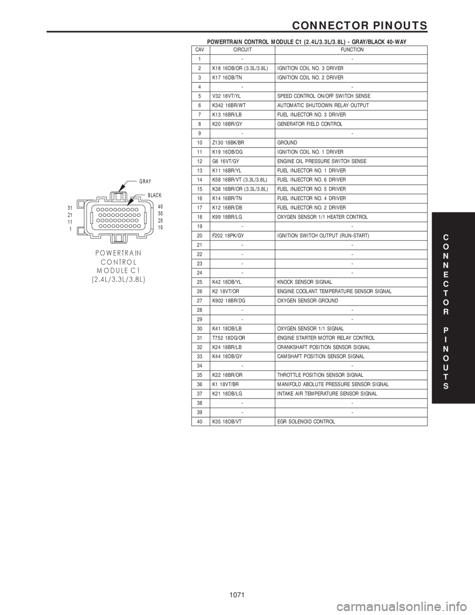 CHRYSLER VOYAGER 2001  Service Manual POWERTRAIN CONTROL MODULE C1 (2.4L/3.3L/3.8L) - GRAY/BLACK 40-WAYCAV CIRCUIT FUNCTION
1- -
2 K18 16DB/OR (3.3L/3.8L) IGNITION COIL NO. 3 DRIVER
3 K17 16DB/TN IGNITION COIL NO. 2 DRIVER
4- -
5 V32 18VT