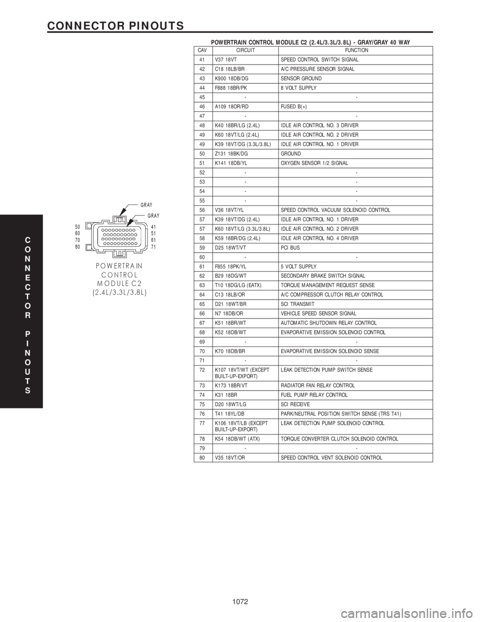 CHRYSLER VOYAGER 2001  Service Manual POWERTRAIN CONTROL MODULE C2 (2.4L/3.3L/3.8L) - GRAY/GRAY 40 WAYCAV CIRCUIT FUNCTION
41 V37 18VT SPEED CONTROL SWITCH SIGNAL
42 C18 18LB/BR A/C PRESSURE SENSOR SIGNAL
43 K900 18DB/DG SENSOR GROUND
44 
