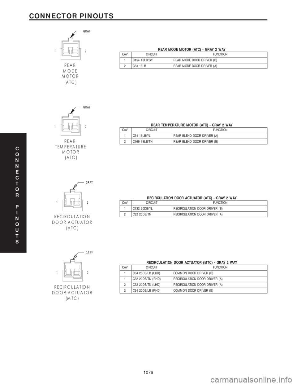 CHRYSLER VOYAGER 2001  Service Manual REAR MODE MOTOR (ATC) - GRAY 2 WAYCAV CIRCUIT FUNCTION
1 C154 18LB/GY REAR MODE DOOR DRIVER (B)
2 C53 18LB REAR MODE DOOR DRIVER (A)
REAR TEMPERATURE MOTOR (ATC) - GRAY 2 WAYCAV CIRCUIT FUNCTION
1 C54