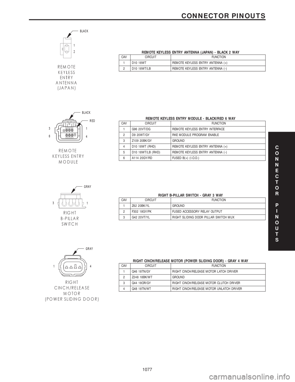 CHRYSLER VOYAGER 2001  Service Manual REMOTE KEYLESS ENTRY ANTENNA (JAPAN) - BLACK 2 WAYCAV CIRCUIT FUNCTION
1 D10 18WT REMOTE KEYLESS ENTRY ANTENNA (+)
2 D10 18WT/LB REMOTE KEYLESS ENTRY ANTENNA (-)
REMOTE KEYLESS ENTRY MODULE - BLACK/RE