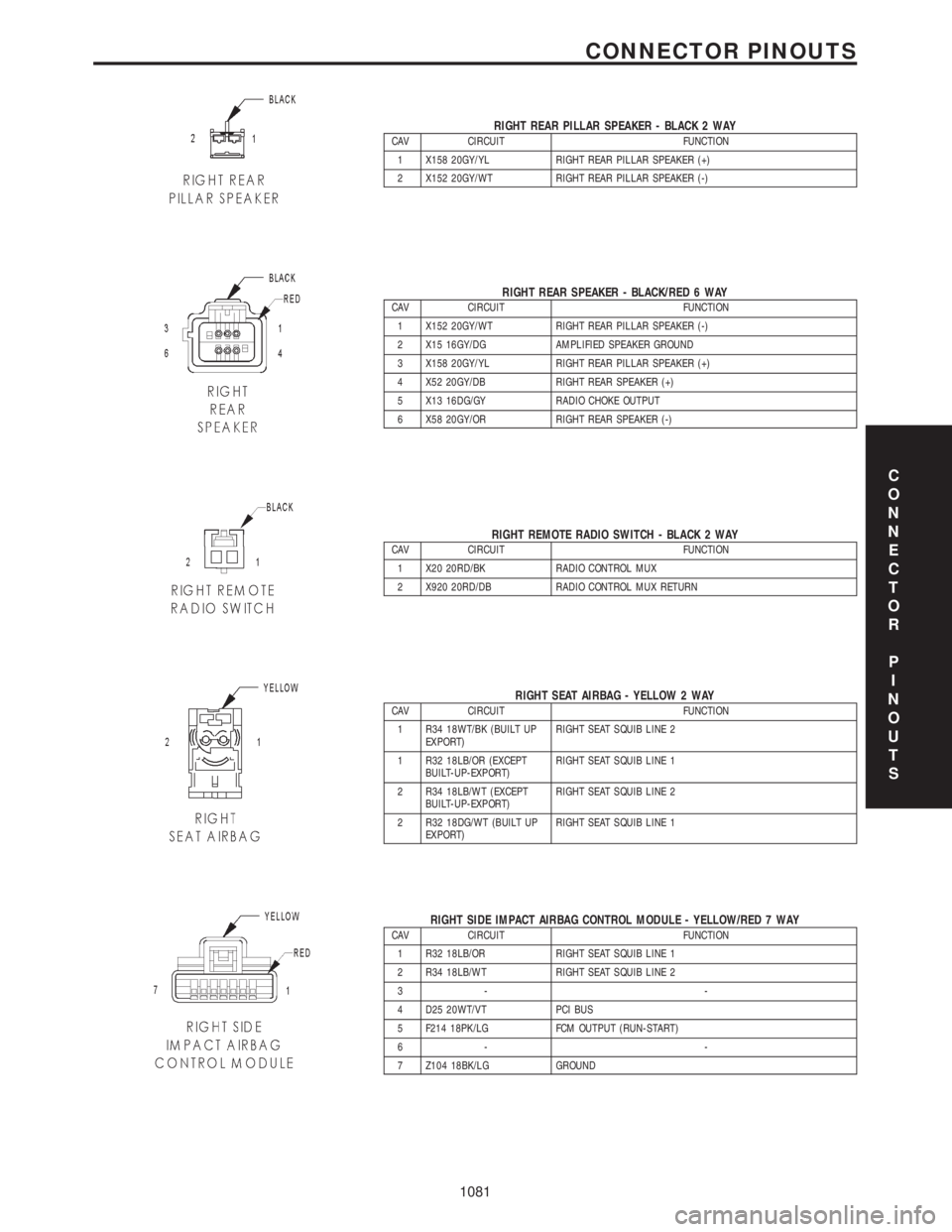 CHRYSLER VOYAGER 2001 Service Manual RIGHT REAR PILLAR SPEAKER - BLACK 2 WAYCAV CIRCUIT FUNCTION
1 X158 20GY/YL RIGHT REAR PILLAR SPEAKER (+)
2 X152 20GY/WT RIGHT REAR PILLAR SPEAKER (-)
RIGHT REAR SPEAKER - BLACK/RED 6 WAYCAV CIRCUIT FU CHRYSLER VOYAGER 2001 Service Manual RIGHT REAR PILLAR SPEAKER - BLACK 2 WAYCAV CIRCUIT FUNCTION
1 X158 20GY/YL RIGHT REAR PILLAR SPEAKER (+)
2 X152 20GY/WT RIGHT REAR PILLAR SPEAKER (-)
RIGHT REAR SPEAKER - BLACK/RED 6 WAYCAV CIRCUIT FU