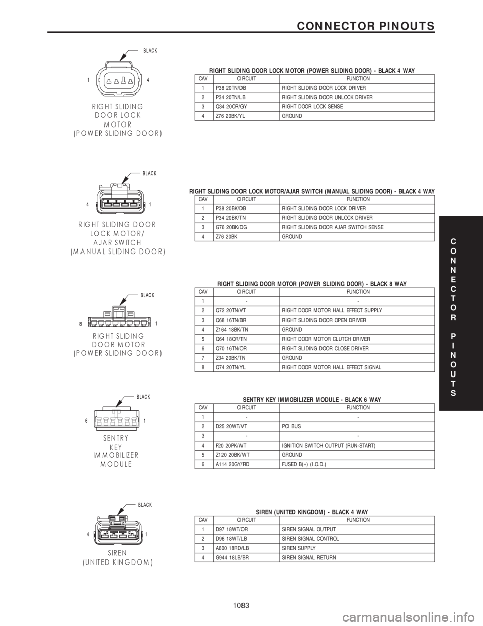 CHRYSLER VOYAGER 2001 Service Manual RIGHT SLIDING DOOR LOCK MOTOR (POWER SLIDING DOOR) - BLACK 4 WAYCAV CIRCUIT FUNCTION
1 P38 20TN/DB RIGHT SLIDING DOOR LOCK DRIVER
2 P34 20TN/LB RIGHT SLIDING DOOR UNLOCK DRIVER
3 Q34 20OR/GY RIGHT DOO CHRYSLER VOYAGER 2001 Service Manual RIGHT SLIDING DOOR LOCK MOTOR (POWER SLIDING DOOR) - BLACK 4 WAYCAV CIRCUIT FUNCTION
1 P38 20TN/DB RIGHT SLIDING DOOR LOCK DRIVER
2 P34 20TN/LB RIGHT SLIDING DOOR UNLOCK DRIVER
3 Q34 20OR/GY RIGHT DOO