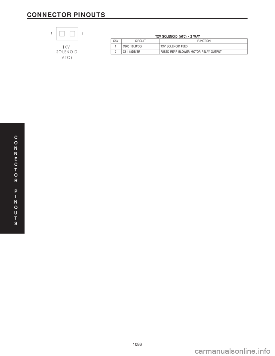 CHRYSLER VOYAGER 2001  Service Manual TXV SOLENOID (ATC)-2WAYCAV CIRCUIT FUNCTION
1 C200 18LB/DG TXV SOLENOID FEED
2 C51 18DB/BR FUSED REAR BLOWER MOTOR RELAY OUTPUT
C
O
N
N
E
C
T
O
R
P
I
N
O
U
T
S
1086
CONNECTOR PINOUTS 
