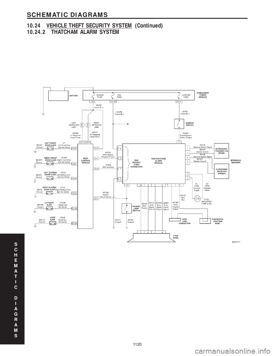 CHRYSLER VOYAGER 2001  Service Manual 10.24.2 THATCHAM ALARM SYSTEM
S
C
H
E
M
A
T
I
C
D
I
A
G
R
A
M
S
1120
SCHEMATIC DIAGRAMS
10.24 VEHICLE THEFT SECURITY SYSTEM (Continued) 