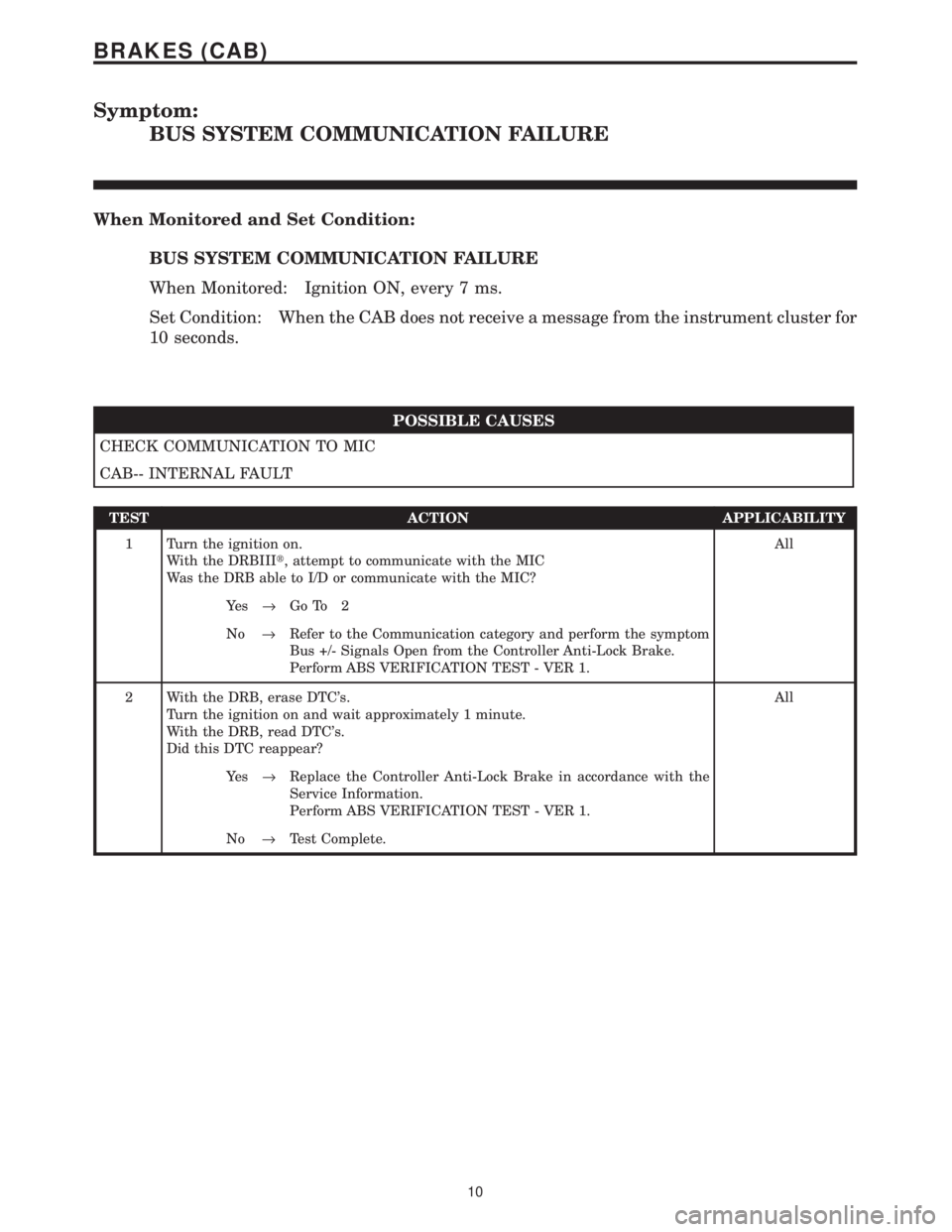 CHRYSLER VOYAGER 2001  Service Manual Symptom:
BUS SYSTEM COMMUNICATION FAILURE
When Monitored and Set Condition:
BUS SYSTEM COMMUNICATION FAILURE
When Monitored: Ignition ON, every 7 ms.
Set Condition: When the CAB does not receive a mes