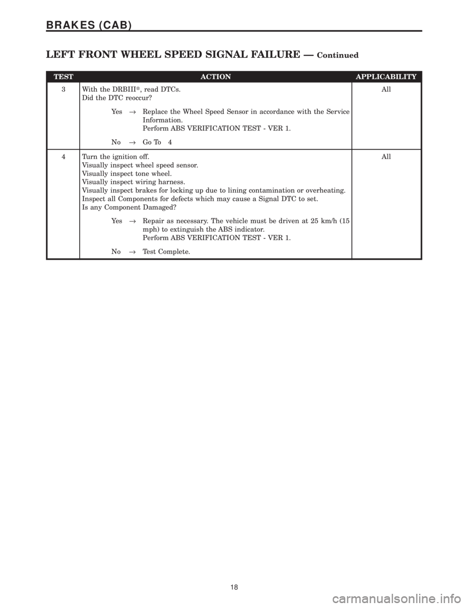 CHRYSLER VOYAGER 2001  Service Manual TEST ACTION APPLICABILITY
3 With the DRBIIIt, read DTCs.
Did the DTC reoccur?All
Ye s®Replace the Wheel Speed Sensor in accordance with the Service
Information.
Perform ABS VERIFICATION TEST - VER 1.