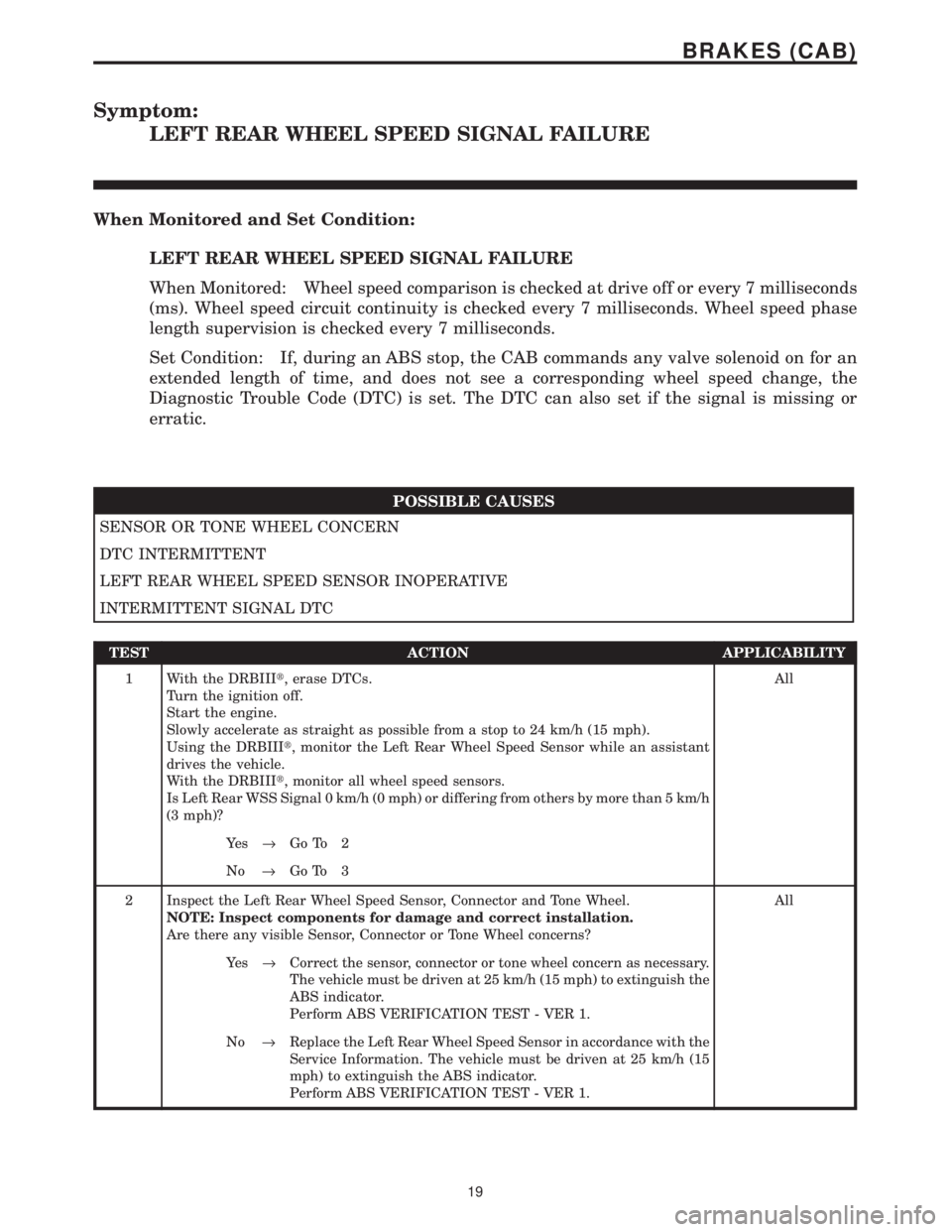 CHRYSLER VOYAGER 2001 Service Manual Symptom:
LEFT REAR WHEEL SPEED SIGNAL FAILURE
When Monitored and Set Condition:
LEFT REAR WHEEL SPEED SIGNAL FAILURE
When Monitored: Wheel speed comparison is checked at drive off or every 7 milliseco CHRYSLER VOYAGER 2001 Service Manual Symptom:
LEFT REAR WHEEL SPEED SIGNAL FAILURE
When Monitored and Set Condition:
LEFT REAR WHEEL SPEED SIGNAL FAILURE
When Monitored: Wheel speed comparison is checked at drive off or every 7 milliseco