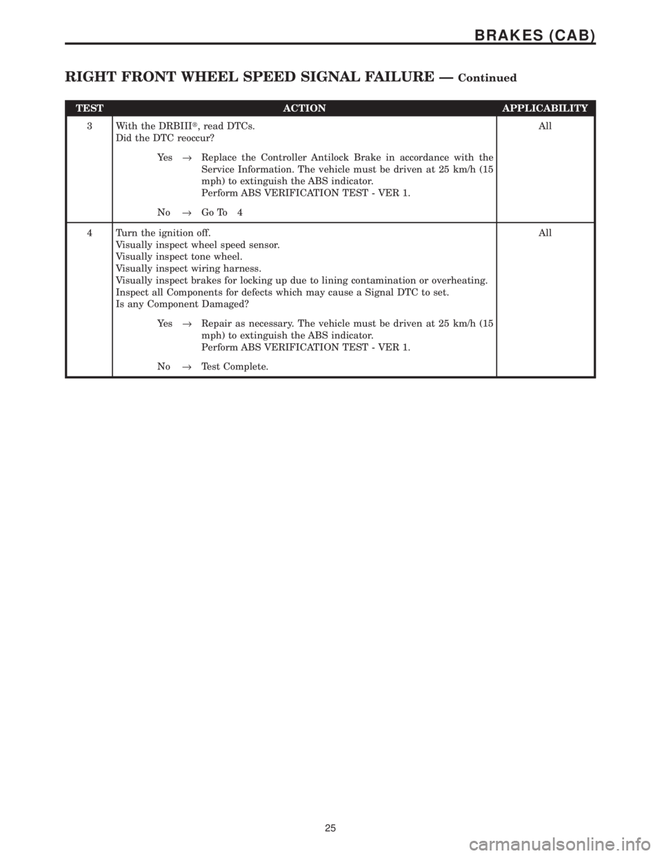 CHRYSLER VOYAGER 2001  Service Manual TEST ACTION APPLICABILITY
3 With the DRBIIIt, read DTCs.
Did the DTC reoccur?All
Ye s®Replace the Controller Antilock Brake in accordance with the
Service Information. The vehicle must be driven at 2