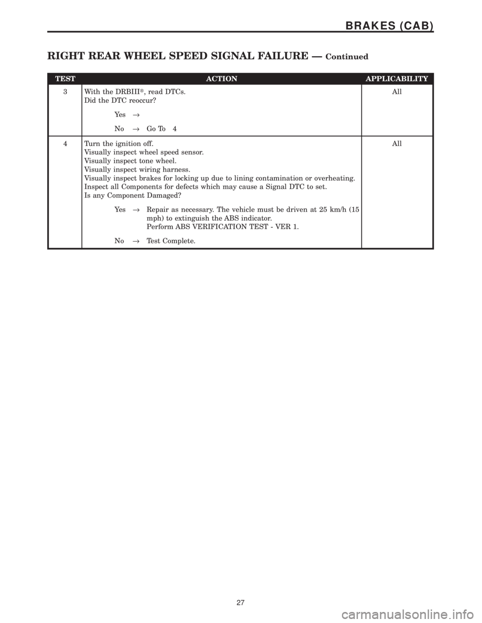 CHRYSLER VOYAGER 2001  Service Manual TEST ACTION APPLICABILITY
3 With the DRBIIIt, read DTCs.
Did the DTC reoccur?All
Ye s®
No®Go To 4
4 Turn the ignition off.
Visually inspect wheel speed sensor.
Visually inspect tone wheel.
Visually 